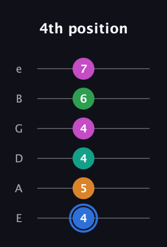 G♯ Diminished 7th Sharp 13th guitar tab — 4th position (4 5 4 4 6 7) in Standard Tuning (EADGBE)