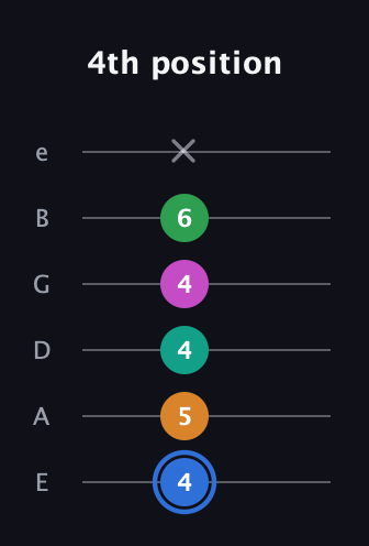 G♯ Diminished 7th Sharp 13th guitar tab — 4th position (4 5 4 4 6 x) in Standard Tuning (EADGBE)