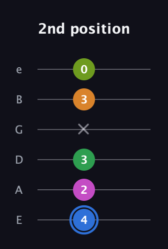G♯ Diminished 7th Sharp 5th guitar tab — 2nd position (4 2 3 x 3 0) in Standard Tuning (EADGBE)