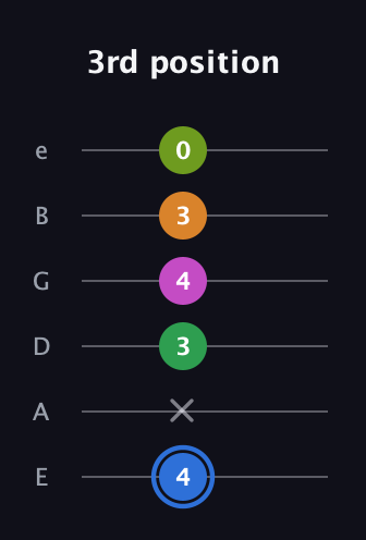 G♯ Diminished 7th Sharp 5th guitar tab — 3rd position (4 x 3 4 3 0) in Standard Tuning (EADGBE)