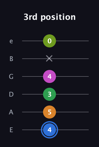 G♯ Diminished 7th Sharp 5th guitar tab — 3rd position (4 5 3 4 x 0) in Standard Tuning (EADGBE)