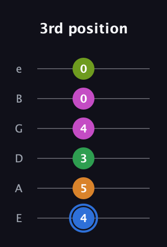 G♯ Diminished 7th Sharp 5th guitar tab — 3rd position (4 5 3 4 0 0) in Standard Tuning (EADGBE)