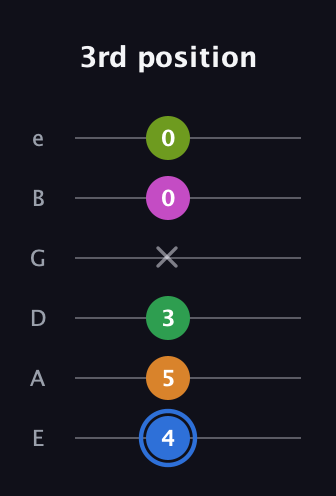 G♯ Diminished 7th Sharp 5th guitar tab — 3rd position (4 5 3 x 0 0) in Standard Tuning (EADGBE)
