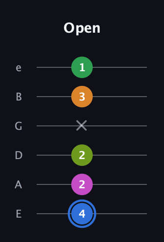 G♯ Diminished 7th Sharp 5th guitar tab — Open (4 2 2 x 3 1) in Standard Tuning (EADGBE)