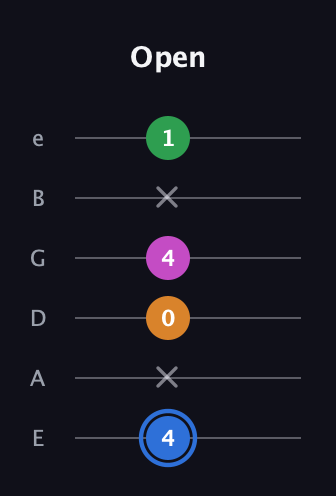 G♯ Diminished 7th Sharp 9th guitar tab — Open (4 x 0 4 x 1) in Standard Tuning (EADGBE)