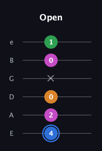 G♯ Diminished 7th Sharp 9th guitar tab — Open (4 2 0 x 0 1) in Standard Tuning (EADGBE)