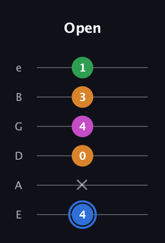 G♯ Diminished 7th Sharp 9th guitar tab — Open (4 x 0 4 3 1) in Standard Tuning (EADGBE)