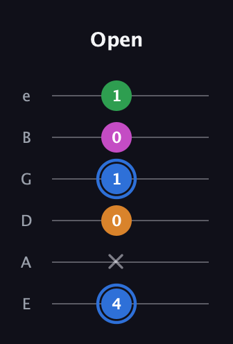 G♯ Diminished 7th Sharp 9th guitar tab — Open (4 x 0 1 0 1) in Standard Tuning (EADGBE)