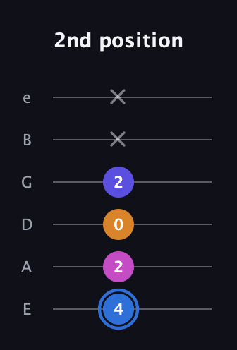 G♯ Diminished Flat 9th guitar tab — 2nd position (4 2 0 2 x x) in Standard Tuning (EADGBE)
