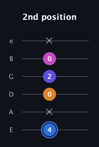 G♯ Diminished Flat 9th guitar tab — 2nd position (4 x 0 2 0 x) in Standard Tuning (EADGBE)