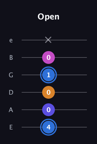 G♯ Diminished Flat 9th guitar tab — Open (4 0 0 1 0 x) in Standard Tuning (EADGBE)