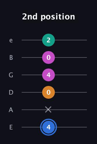 G♯ Diminished Sharp 13th guitar tab — 2nd position (4 x 0 4 0 2) in Standard Tuning (EADGBE)