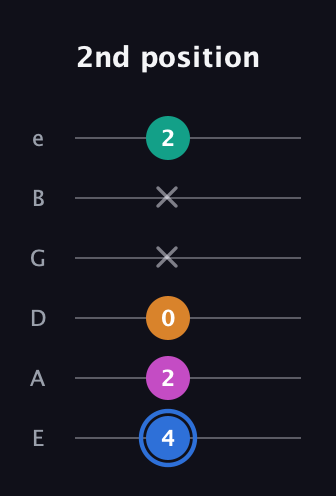 G♯ Diminished Sharp 13th guitar tab — 2nd position (4 2 0 x x 2) in Standard Tuning (EADGBE)