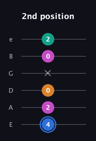 G♯ Diminished Sharp 13th guitar tab — 2nd position (4 2 0 x 0 2) in Standard Tuning (EADGBE)