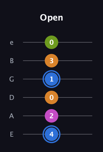 G♯ Diminished Sharp 5th guitar tab — Open (4 2 0 1 3 0) in Standard Tuning (EADGBE)
