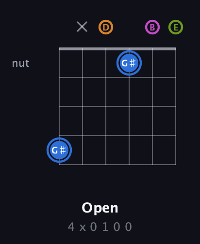 G♯ Diminished Sharp 5th guitar chord — Open (4 x 0 1 0 0) fretboard diagram in Standard Tuning (EADGBE)