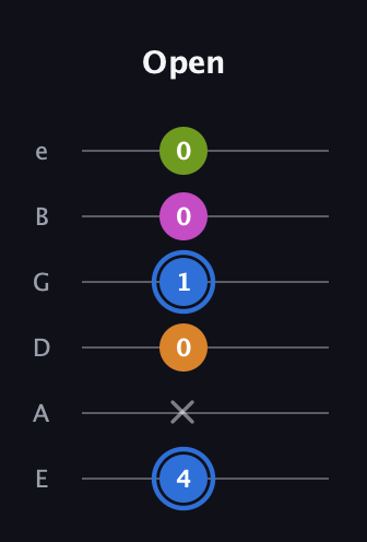 G♯ Diminished Sharp 5th guitar tab — Open (4 x 0 1 0 0) in Standard Tuning (EADGBE)