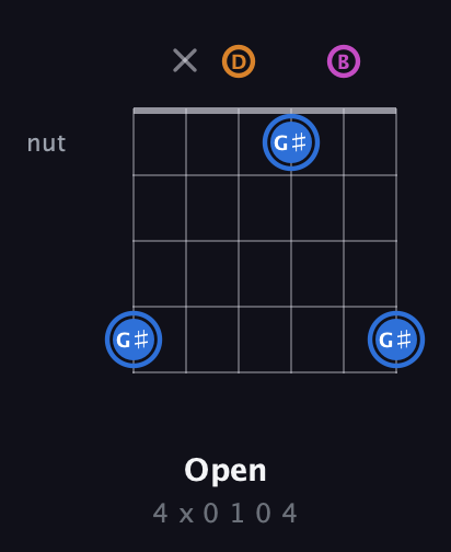 G♯ Diminished Sharp 9th guitar chord — Open (4 x 0 1 0 4) fretboard diagram in Standard Tuning (EADGBE)