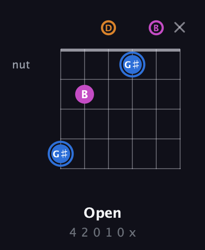 G♯ Diminished Sharp 9th guitar chord — Open (4 2 0 1 0 x) fretboard diagram in Standard Tuning (EADGBE)