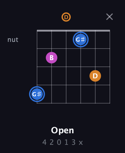 G♯ Diminished Sharp 9th guitar chord — Open (4 2 0 1 3 x) fretboard diagram in Standard Tuning (EADGBE)