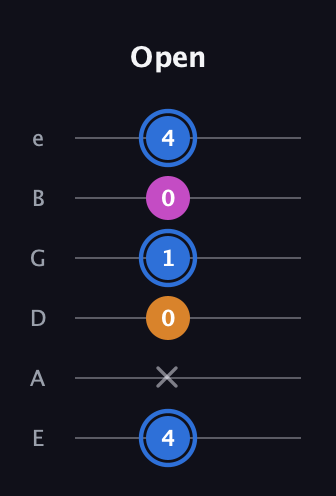 G♯ Diminished guitar tab — Open (4 x 0 1 0 4) in Standard Tuning (EADGBE)