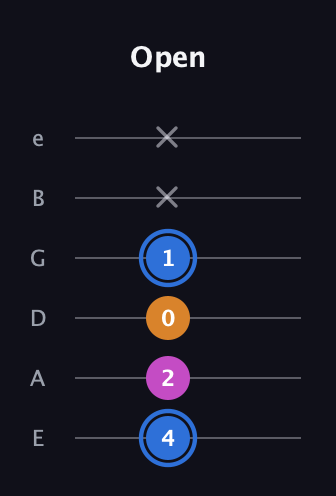 G♯ Diminished guitar tab — Open (4 2 0 1 x x) in Standard Tuning (EADGBE)