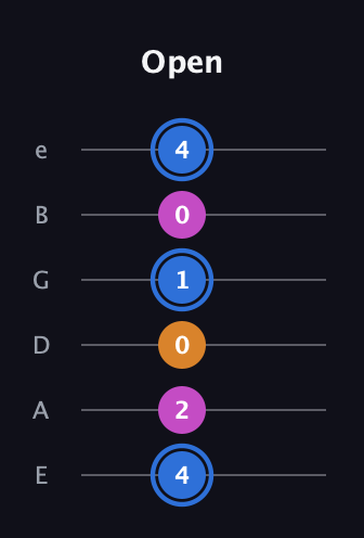 G♯ Diminished guitar tab — Open (4 2 0 1 0 4) in Standard Tuning (EADGBE)