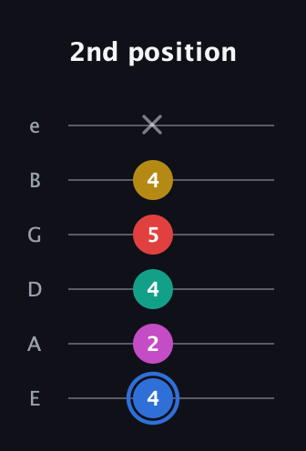 G♯ Dominant 7th Sharp 9th guitar tab — 2nd position (4 2 4 5 4 x) in Standard Tuning (EADGBE)