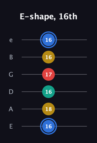 G♯ Dominant 7th guitar tab — E-shape, 16th (16 18 16 17 16 16) in Standard Tuning (EADGBE)