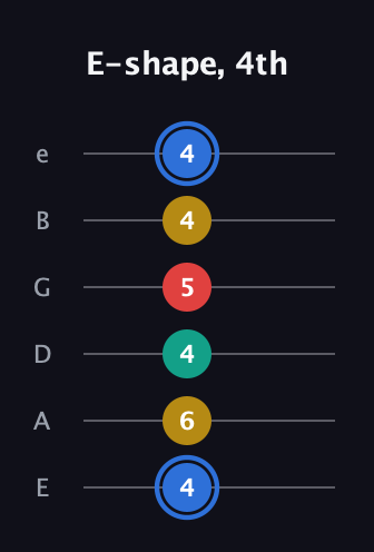 G♯ Dominant 7th guitar tab — E-shape, 4th (4 6 4 5 4 4) in Standard Tuning (EADGBE)