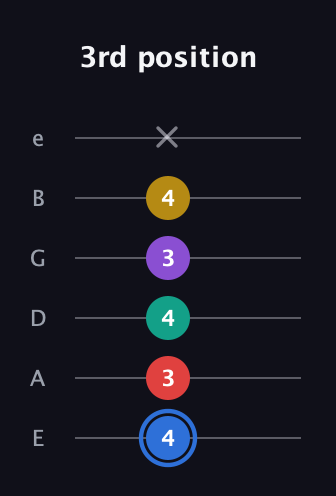 G♯ Dominant 9th Sharp 13th guitar tab — 3rd position (4 3 4 3 4 x) in Standard Tuning (EADGBE)