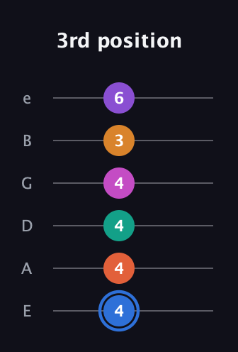 G♯ Half-Diminished 11th Sharp 13th guitar tab — 3rd position (4 4 4 4 3 6) in Standard Tuning (EADGBE)