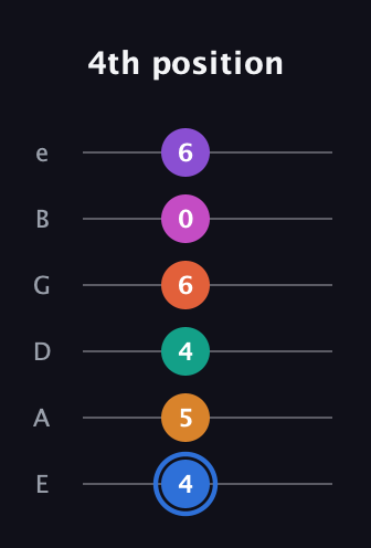 G♯ Half-Diminished 11th Sharp 13th guitar tab — 4th position (4 5 4 6 0 6) in Standard Tuning (EADGBE)