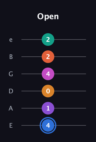G♯ Half-Diminished 11th Sharp 13th guitar tab — Open (4 1 0 4 2 2) in Standard Tuning (EADGBE)