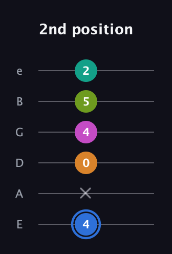 G♯ Half-Diminished 7th Sharp 5th guitar tab — 2nd position (4 x 0 4 5 2) in Standard Tuning (EADGBE)
