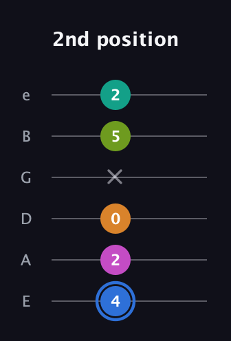 G♯ Half-Diminished 7th Sharp 5th guitar tab — 2nd position (4 2 0 x 5 2) in Standard Tuning (EADGBE)