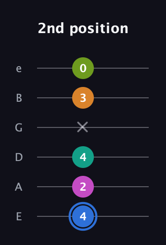 G♯ Half-Diminished 7th Sharp 5th guitar tab — 2nd position (4 2 4 x 3 0) in Standard Tuning (EADGBE)