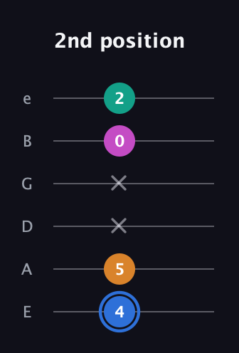 G♯ Half-Diminished 7th Sharp 9th guitar tab — 2nd position (4 5 x x 0 2) in Standard Tuning (EADGBE)