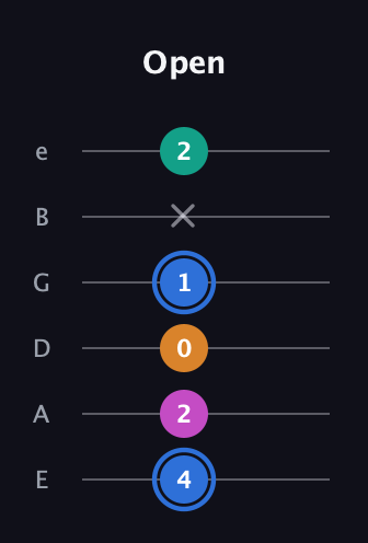 G♯ Half-Diminished 7th Sharp 9th guitar tab — Open (4 2 0 1 x 2) in Standard Tuning (EADGBE)