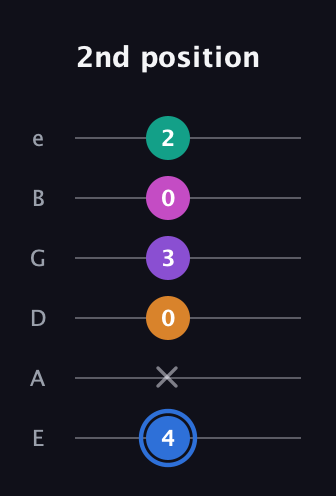G♯ Half-Diminished 9th Sharp 13th guitar tab — 2nd position (4 x 0 3 0 2) in Standard Tuning (EADGBE)