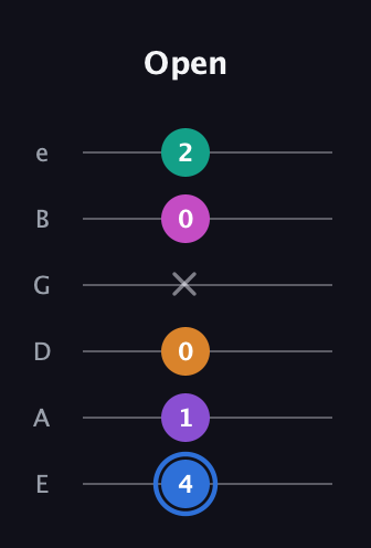 G♯ Half-Diminished 9th Sharp 13th guitar tab — Open (4 1 0 x 0 2) in Standard Tuning (EADGBE)