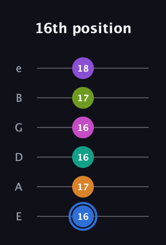 G♯ Half-Diminished 9th Sharp 5th guitar tab — 16th position (16 17 16 16 17 18) in Standard Tuning (EADGBE)