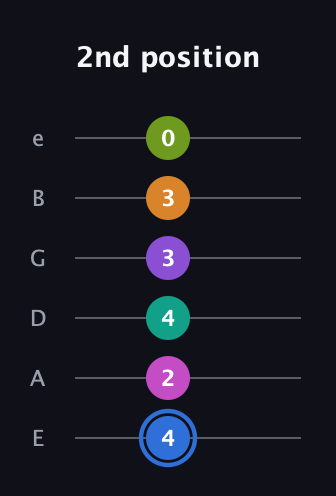 G♯ Half-Diminished 9th Sharp 5th guitar tab — 2nd position (4 2 4 3 3 0) in Standard Tuning (EADGBE)