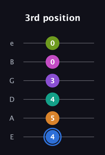 G♯ Half-Diminished 9th Sharp 5th guitar tab — 3rd position (4 5 4 3 0 0) in Standard Tuning (EADGBE)
