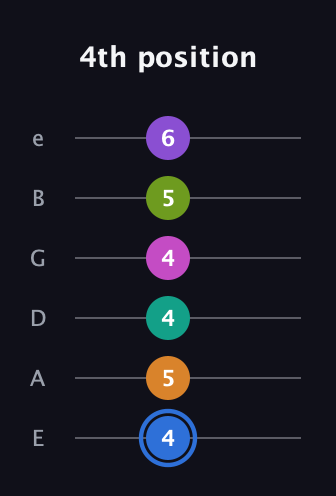 G♯ Half-Diminished 9th Sharp 5th guitar tab — 4th position (4 5 4 4 5 6) in Standard Tuning (EADGBE)