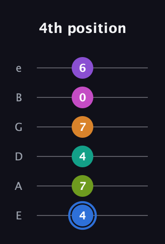 G♯ Half-Diminished 9th Sharp 5th guitar tab — 4th position (4 7 4 7 0 6) in Standard Tuning (EADGBE)