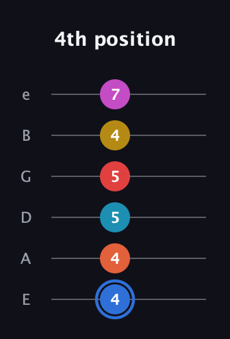 G♯ Major 11th Sharp 9th guitar tab — 4th position (4 4 5 5 4 7) in Standard Tuning (EADGBE)