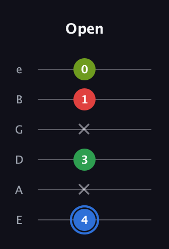 G♯ Major 6th Sharp 5th guitar tab — Open (4 x 3 x 1 0) in Standard Tuning (EADGBE)