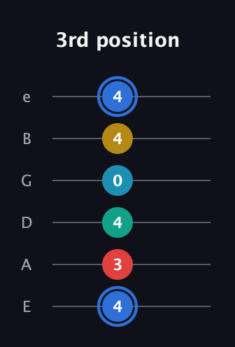 G♯ Major 7th Sharp 13th guitar tab — 3rd position (4 3 4 0 4 4) in Standard Tuning (EADGBE)