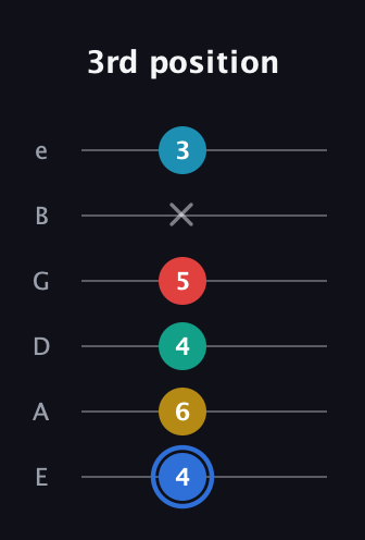 G♯ Major 7th Sharp 13th guitar tab — 3rd position (4 6 4 5 x 3) in Standard Tuning (EADGBE)